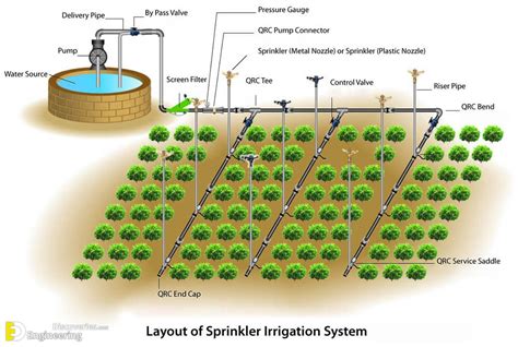 Different Types Of Irrigation System Advantages And Disadvantages Engineering Discoveries