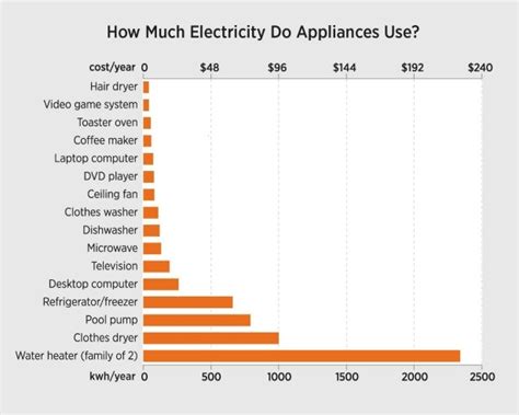 Most tv's use about 80 to 400 watts, depending on the size and technology. How Much Electricity Do Your Appliances Use? | Immediate ...