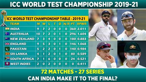 South africa with the reliance icc test championship mace. ICC Test Championship 2019-2021 Latest Team Rankings ...
