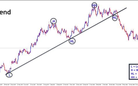 How To Use Trendlines In Forex Market Theforexscalpers