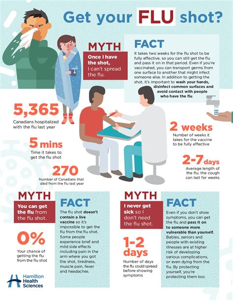 See the best & latest discount flu shot no insurance on iscoupon.com. Flu shot myths: Fact or fiction? - Hamilton Health Sciences