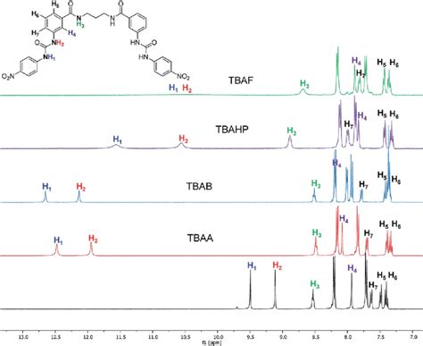 Partial H Nmr Spectra Of Free B And With Two Molar Equivalents Of Download Scientific