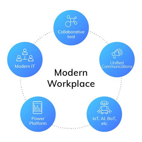 Prodware Modern Workplace Tools For Better Employee Productivity