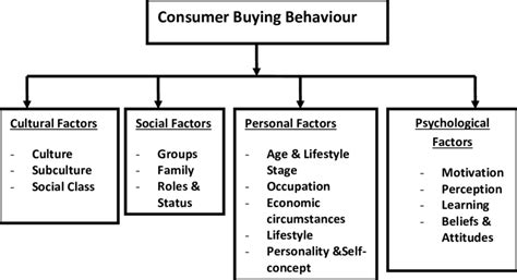 Consumer Buying Behaviour Download Scientific Diagram
