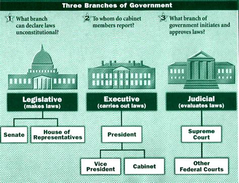 The Three Branches Of The Us Government Introduction