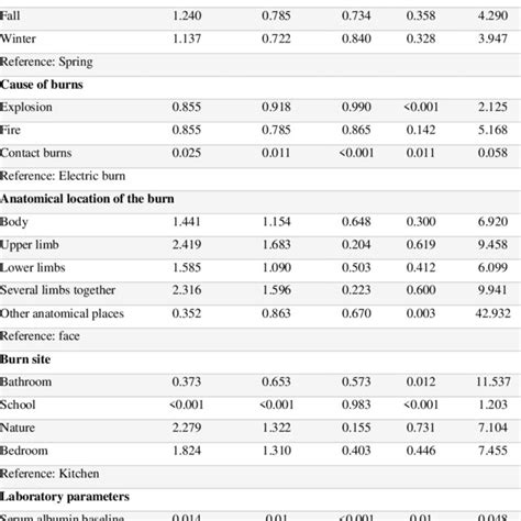 Examines The Relationship Between Burn Severity And Other Variables