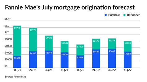 Fannie Mae Predicts 42 Trillion In 2021 Mortgage Volume National