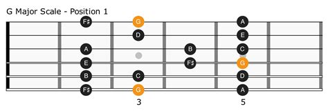 G Major Scale Guitar Positions