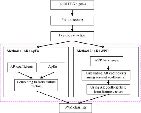 Block Diagram Of The Proposed Eeg Signal Classification Model