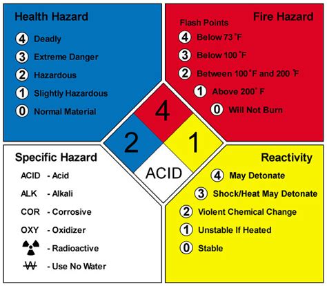 Nfpa And Osha Labels For Hazardous Materials A37