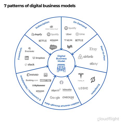 Patterns Of Digital Business Models Cloudflight