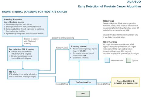 AUA AUA Guidelines Early Detection Of Prostate Cancer