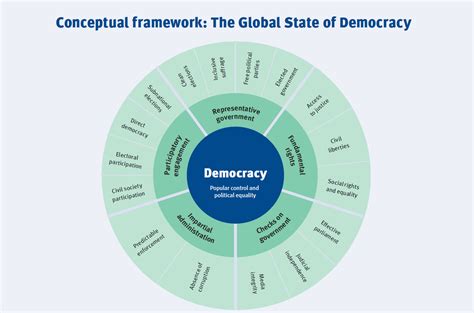The Global State Of Democracy International Idea