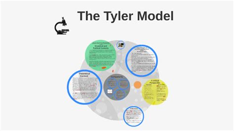 The Tyler Model By Lauren Grace On Prezi