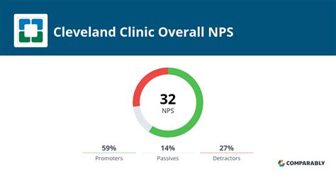 Cleveland Clinic Nps And Customer Reviews Comparably