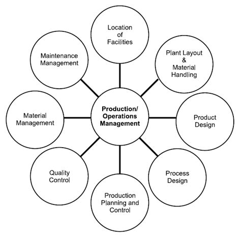 Production and operations management concerns itself with the conversion of inputs into outputs, using physical resources, so as to provide the desired utility/utilities—of form, place, possession or state or a combination thereof—to the customer while meeting the other organisational objectives of. Nature And Scope of Production And Operation Management