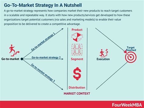 What Is A Go To Market Strategy Go To Market Strategy Examples