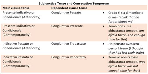 Italian Verbs Grammar Moods And Tenses Commonly Used Words