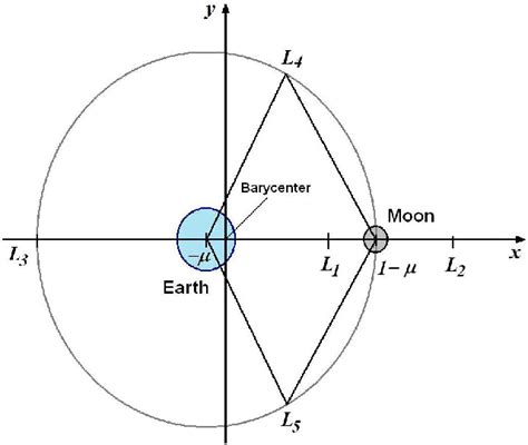 Lagrange Equilibrium Points Geometry For The Earth Moon System Not In