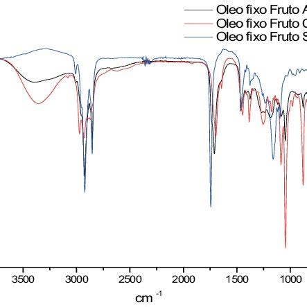 Espectros Por Infravermelho Com Transformada De Fourier FT IR Dos Download Scientific