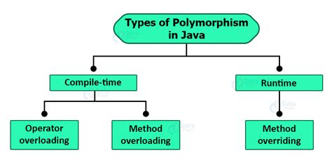 Polymorphism In Java Master The Concept In Just 7 Mins Dataflair