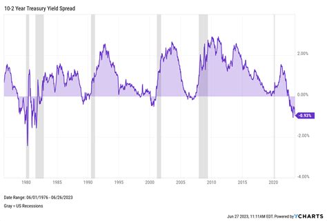 The Inverted Yield Curve What It Means And How To Navigate It Ycharts