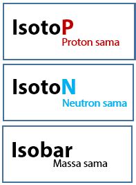 Cara Menentukan Isotop Isobar Dan Isoton