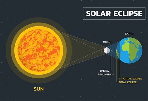 Knowledge About Solar Eclipsetypes Of Solar Eclipses Manoj Makwana