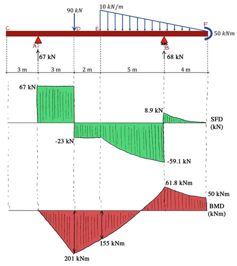 Drawing Shear Force And Bending Moment Diagrams For Frames