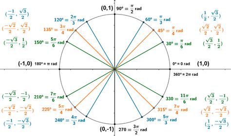 Tabla De Las Razones Trigonométricas De Los ángulos Notables Reglas