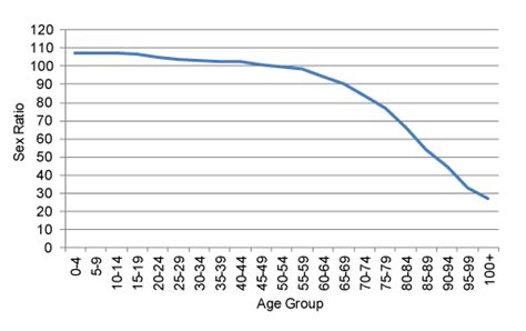 Papp101 S03 How Demographers Think About Populations Age And Sex