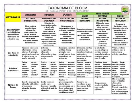 Taxonomia De Bloom 6 Taxonomía De Bloom Taxonomia Taxonomia De