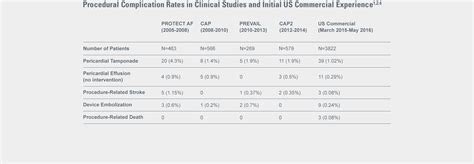 Watchman Safety Profile For Physicians