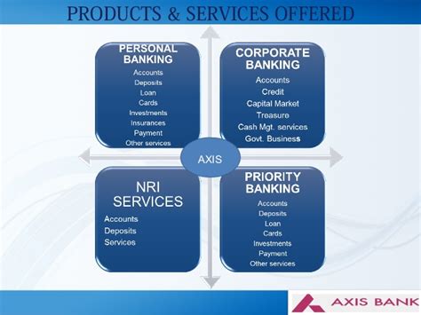 The bank offers the entire spectrum of financial services to customer axis bank is one of the first new generation private sector banks to have begun operations in 1994. AXIS BANK (SEGMENTATION AXIS BANK PRODUCTS & SERVICES.)