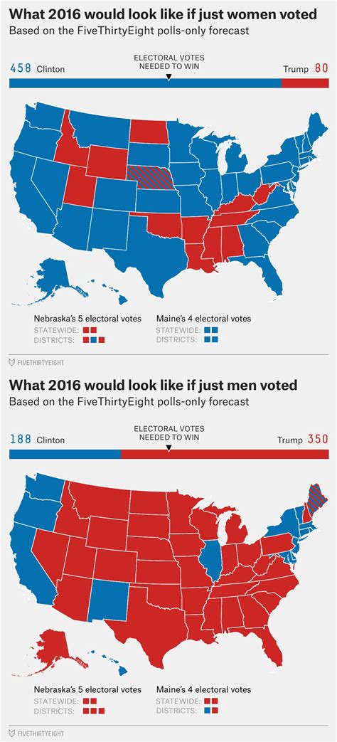 what the us presidential election would look like if only women voted vs if only men voted r
