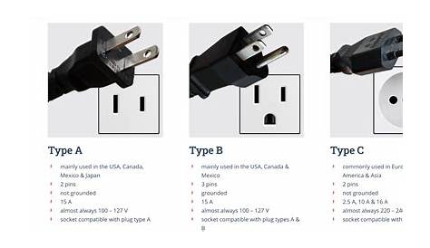 what is a 5-15 electrical plug