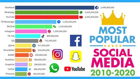 Top 10 Most Popular Social Media Platforms 2014 2019 Youtube Gambaran