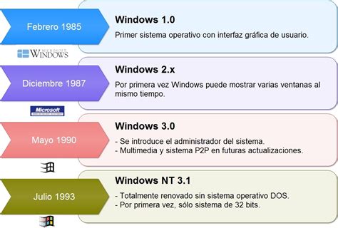 Linea De Tiempo De Windows 1985 2015