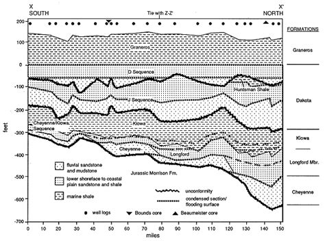 Dakota Fy89 Regional Stratigraphy