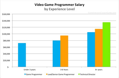 So, what do computer programmers do in order to earn such a high salary? Video Game Programmer Salary for 2021
