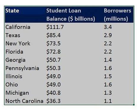 Student Loan Debt Statistics In 2019 Student Loan Debt Student Loans