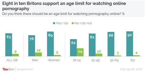 Yougov Britons Back Age Limits For Watching Online Pornography