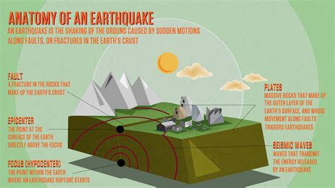 Four channel system with crossover page 10. Anatomy of an Earthquake | KQED