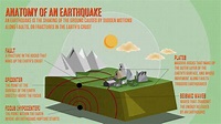 What Is an Earthquake? | Let'slearnwithfun