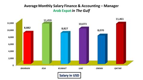 Hire the best account managers. Arab Expat Accounting & Finance Manager Salary in Gulf ...