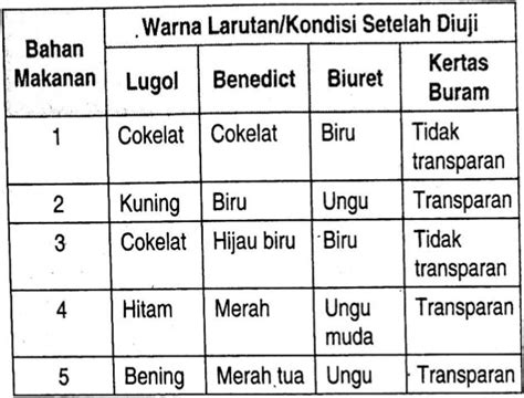 Perhatikan Tabel Uji Makanan Berikut Berdasarkan Tabel Di Atas My Xxx