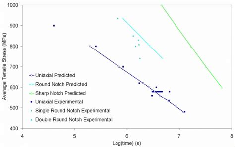 Comparison Of Failure Times For Predicted And Experimental Uniaxial