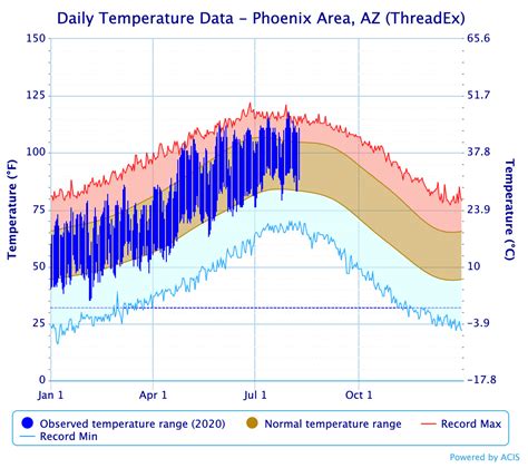 Arizona Just Had Its 2nd Hottest May To July Period Since 1895 Inmaricopa