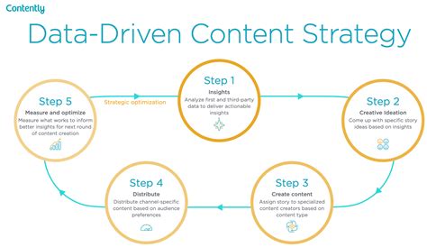 3 Data Driven Content Solutions For Successful Content Marketing