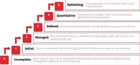 Capability Assessment and Performance | Business Beam